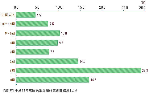 地域活動への頻度の表