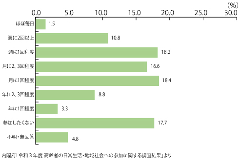 地域活動への頻度の表