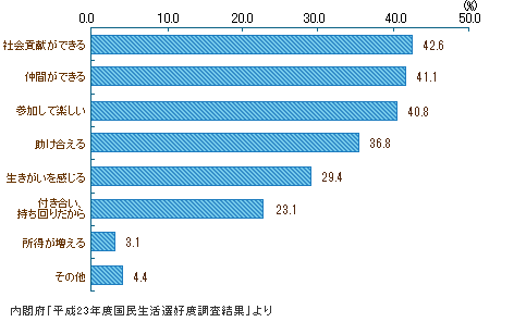 地域活動に参加している理由のグラフ