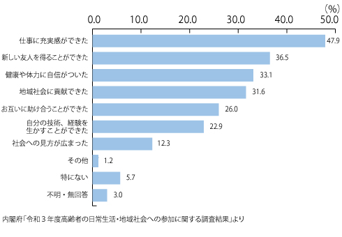 地域活動に参加している理由のグラフ