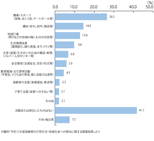 地域活動の主な活動分野のグラフ