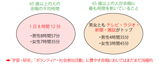 余暇の平均時間