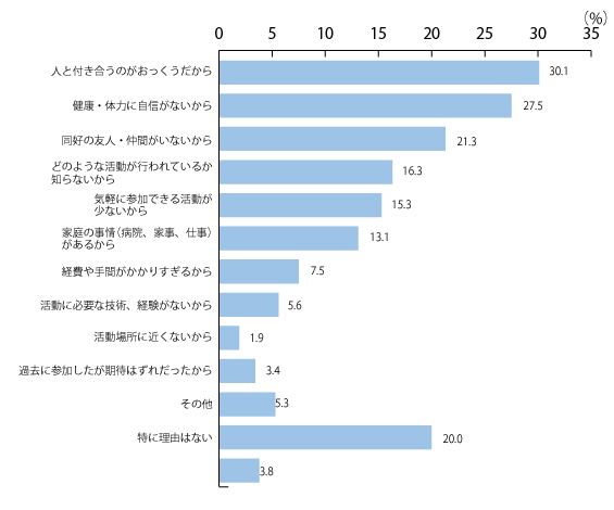 【画像】NPOやボランティア、地域の活動に参加しない理由