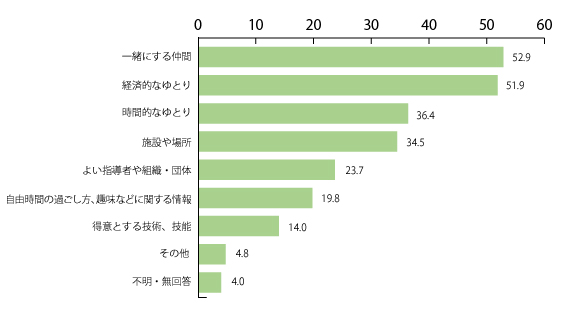 【画像】地域のために奉仕的な活動を行うにあたって最も必要な条件