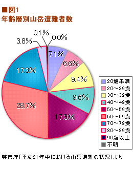 【グラフ】年層別山岳遭難者数