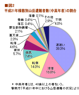 【グラフ】平成21年様態別山岳遭難者数（中高年者）の割合