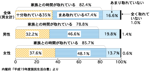 同居している家族と過ごす時間は十分取れているか（男女別）のグラフ