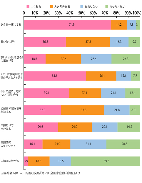 同居している家族と過ごす時間は十分取れているか（男女別）のグラフ