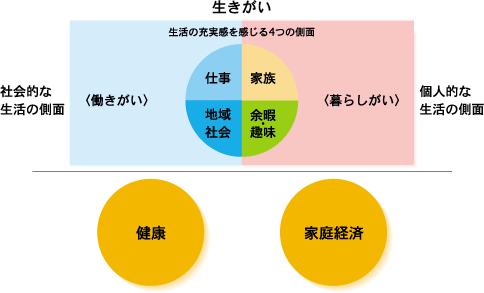 働きがいと生きがい