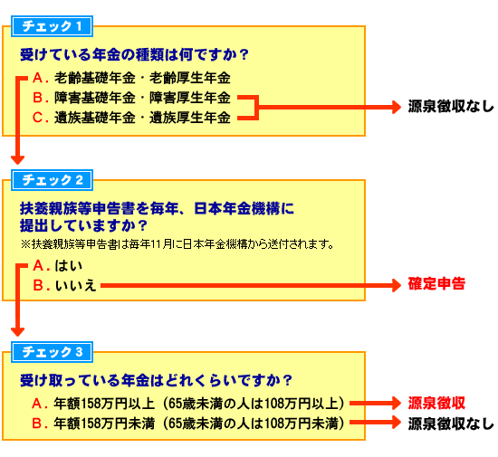 【画像】年金に税金掛かる人チェック表