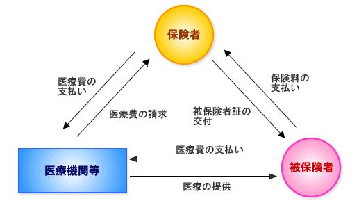 【画像】病院等で治療を受けた場合の処理の流れ