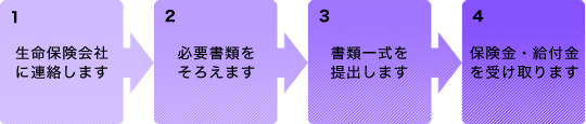 1、生命保険会社に連絡します。2、必要書類をそろえます。3、書類一式を提出します。4、保険金・給付金を受け取ります。