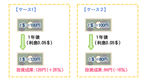 為替の事例