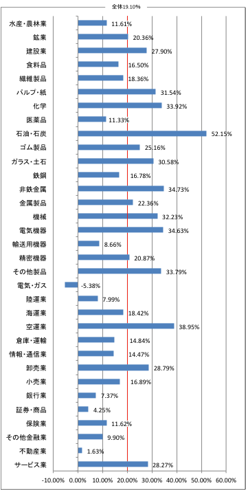 東証33業種と上昇率（2009年7月末〜2010年1月末）