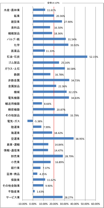 東証33業種と上昇率(2009年7月末〜2010年1月末)