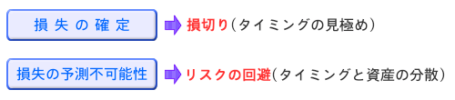 損失の確定 ⇒ 損切り（タイミングの見極め）　　
損失の予測不可能性 ⇒ リスクの回避(タイミングと資産の分散)