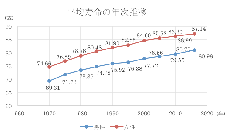 平均寿命の年次推移