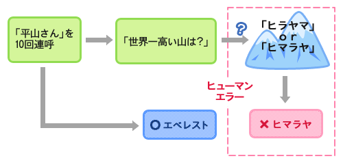 ヒューマン・エラーの例