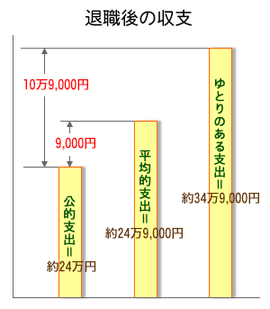 退職後の収支