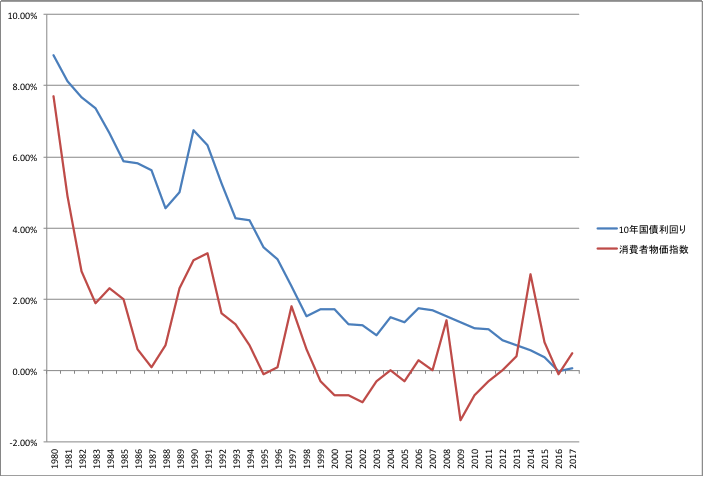 国債利率とインフレ率の推移