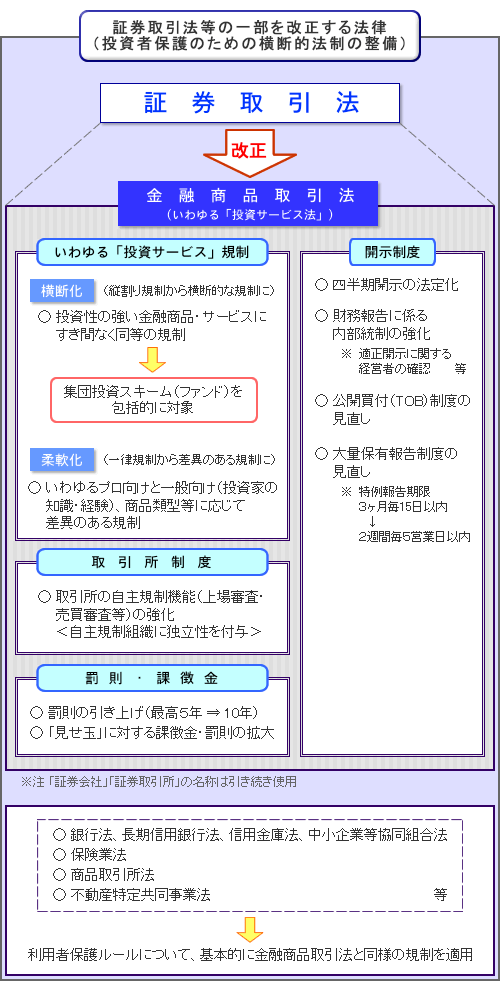 証券取引法等の一部を改正する法律（投資者保護のための横断的法制の整備）