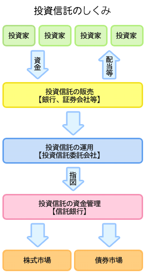 投資信託の仕組み