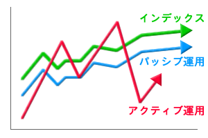 投資信託の運用方法