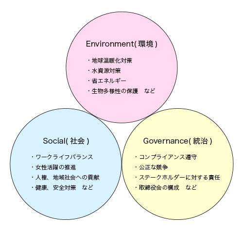 企業の社会的責任