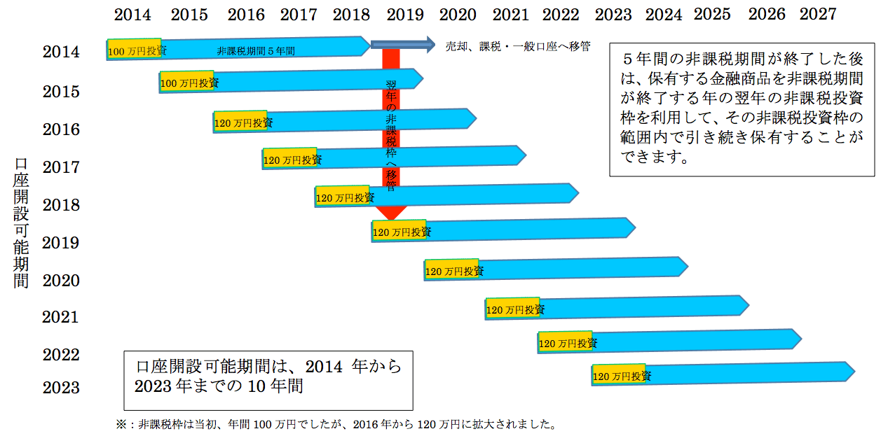 口座開設可能期間