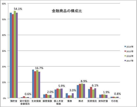 金融商品別構成比