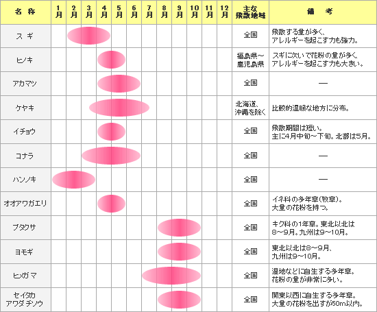 主な花粉症原因物質の飛散カレンダー