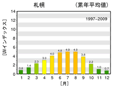 【UVインデックス】　札幌