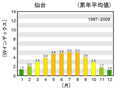 【UVインデックス】　仙台