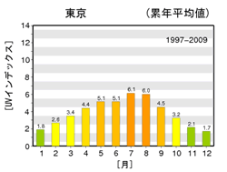 【UVインデックス】　東京