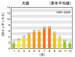 【UVインデックス】　大阪