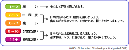 [1〜2]弱い⇒安心して戸外で過ごせます。
[3〜5]中程度・[6〜7]強い⇒日中は出来るだけに影を利用しましょう。 出来るだけ長袖シャツ、日焼け止め、帽子を利用しましょう。
[8〜10]非常に強い・[11+]極端に強い⇒日中の戸外は出来るだけ控えましょう。 必ず長袖シャツ、日焼け止め、帽子を利用しましょう。