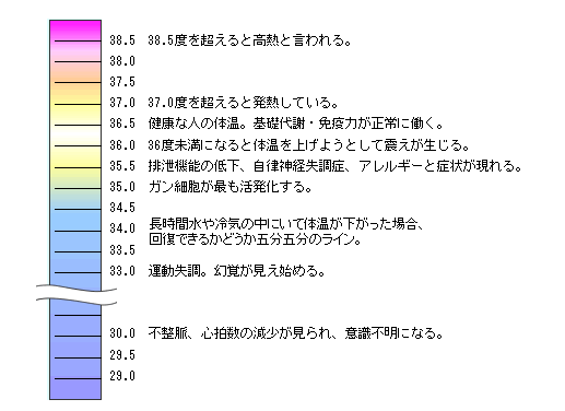 身体表面温度と体に現れる変化