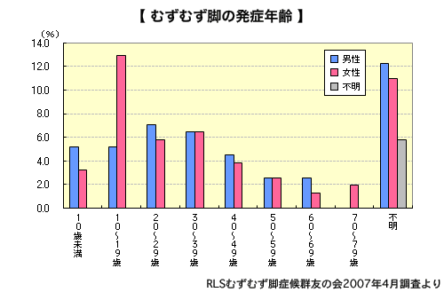 むずむず脚の発症年齢