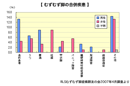 むずむず脚の合併疾患