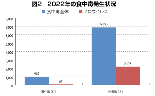 図2 2009年の食中毒発生状況