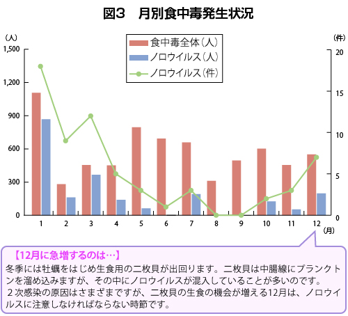 図3 月別食中毒発生状況