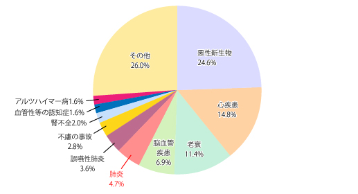 主な死因別死亡数の割合