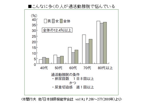 こんなに多くの人が過活動膀胱で悩んでいる