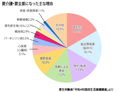 要介護・要支援になった主な理由