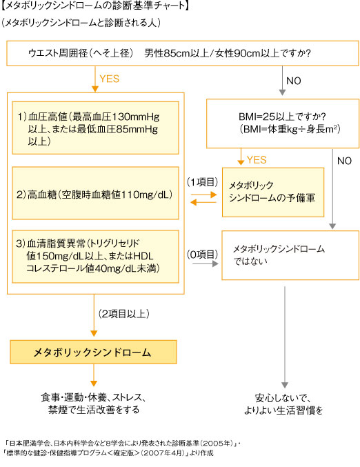 メタボリックシンドロームの診断基準チャートの図