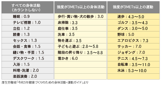 厚生労働省「令和5年健康づくりのための身体的活動・運動ガイド」より