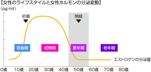 女性のライフスタイルと女性ホルモンの分泌変動のグラフ