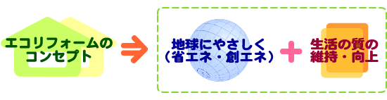 【画像】「エコリフォームのコンセプト」⇒「地球にやさしく(省エネ・創エネ)」+「生活の質の維持・向上」