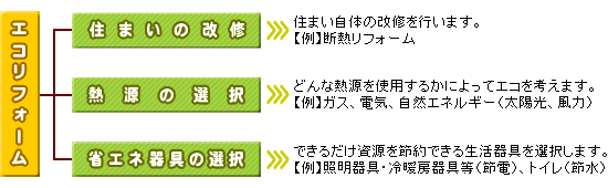 【画像】「エコリフォーム」=「住まいの改修」「熱源の選択」「省エネ器具の使用」