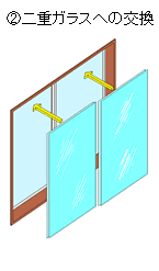②二重ガラスへの交換
